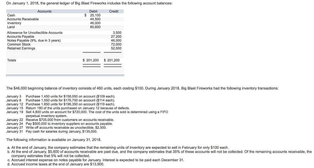 On January 1, 2018, the general ledger of Big Blast Fireworks includes the following account balances:
Accounts
Credit
Cash
Accounts Receivable
Inventory
Land
Allowance for Uncollectible Accounts
Accounts Payable
Notes Payable (9%, due in 3 years)
Common Stock
Retained Earnings
Totals
Debit
$ 25,100
44,500
46,000
85,600
$ 201,200
3.500
27,200
46.000
72,000
52,500
$ 201,200
The $46,000 beginning balance of inventory consists of 460 units, each costing $100. During January 2018, Big Blast Fireworks had the following inventory transactions:
January 3
Purchase 1,450 units for $158,050 on account ($109 each).
January 8
Purchase 1,550 units for $176,700 on account ($114 each).
January 12 Purchase 1,650 units for $196,350 on account ($119 each).
January 15
January 19
Return 180 of the units purchased on January 12 because of defects.
Sell 4,800 units on account for $720,000. The cost of the units sold is determined using a FIFO
perpetual inventory system.
January 22 Receive $705,000 from customers on accounts receivable.
January 24 Pay $500,000 to inventory suppliers on accounts payable.
January 27 Write off accounts receivable as uncollectible, $2,500.
January 31 Pay cash for salaries during January, $135,000.
The following information is available on January 31, 2018.
a. At the end of January, the company estimates that the remaining units of inventory are expected to sell in February for only $100 each.
b. At the end of January, $5,600 of accounts receivable are past due, and the company estimates that 35% of these accounts will not be collected. Of the remaining accounts receivable, the
company estimates that 5% will not be collected.
c. Accrued interest expense on notes payable for January. Interest is expected to be paid each December 31.
d. Accrued income taxes at the end of January are $13,900.