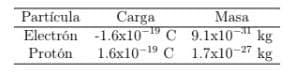 Partícula
Carga
Electrón -1.6x109 C
Masa
9.1x10 kg
Protón 1.6x10-19 C 1.7x10-27 kg