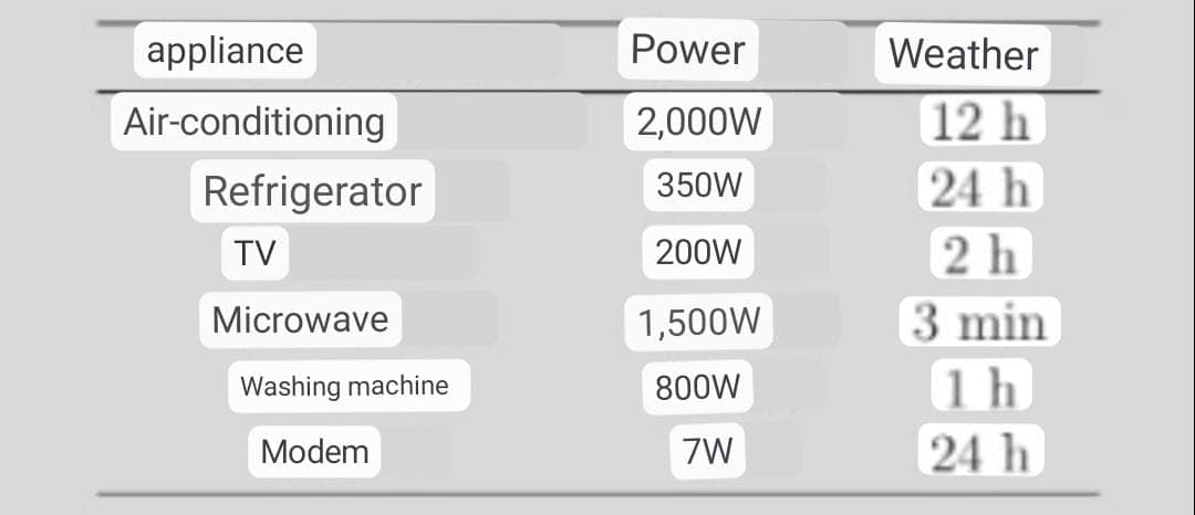 appliance
Air-conditioning
Refrigerator
TV
Microwave
Washing machine
Modem
Power
2,000W
350W
200W
1,500W
800W
7W
Weather
12 h
24 h
2 h
3 min
1h
24 h