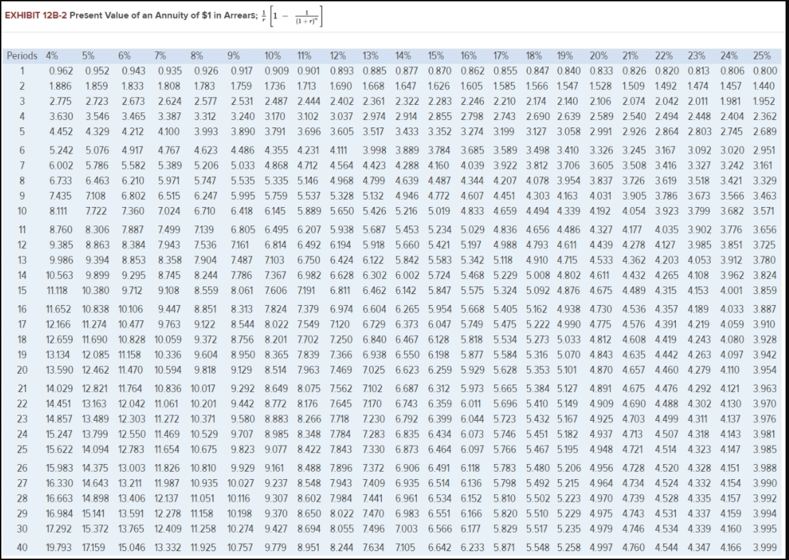 EXHIBIT 12B-2 Present Value of an Annuity of $1 in Arrears;
(1+r)"
Periods 4%
5%
6%
7%
8%
9%
10%
11%
12%
13%
14%
15%
16%
17%
18%
19%
20%
21%
22%
23%
24%
25%
1
0.962 0.952 0.943
0.935 0.926 0.917 0.909 0.901 0.893 0.885 0.877 0.870 0.862 0.855 0.847 0.840 0.833 0.826 0.820 0.813 0.806 0.800
2
1.886
1.859
1.833
1.808
1.783
1.759
1.736 1.713
1.690 1.668 1.647 1.626 1.605 1.585 1.566 1.547 1.528 1.509 1.492 1.474 1.457 1.440
3
2.775
2.723
2.673
2.624 2.577
2.531 2.487 2.444 2.402 2.361 2.322 2.283 2.246 2.210 2.174 2.140 2.106 2.074 2.042 2.011 1.981 1.952
4
3.630
3.546
3.465
3.387
3.312
3.240 3.170 3.102 3.037 2.974 2.914 2.855 2.798 2.743 2.690 2.639 2.589 2.540 2.494 2.448 2.404 2.362
4.452
4.329
4.212
4.100
3.993
3.890 3.791 3.696 3.605 3.517 3.433 3.352 3.274 3.199 3.127 3.058 2.991 2.926 2.864 2.803 2.745 2.689
5.242
5.076
4.917
4.767
4.623
4.486 4355 4231 4.111
3.998 3.889 3.784 3.685 3.589 3.498 3.410 3.326 3.245 3.167
3.092 3.020 2.951
7
6.002
5.786
5.582 5.389 5.206 5.033 4.868 4.712 4.564 4.423 4.288 4.160 4.039 3.922 3.812 3.706 3.605 3.508 3.416 3.327 3.242 3.161
8
6.733
6.463
6.210
5.971
5.747
5.535 5.335 5.146 4.968 4.799 4.639 4.487 4.344 4.207 4.078 3.954 3.837 3.726 3.619 3.518 3.421 3.329
9
7.435
7.108
6.802
6.515
6.247
5.995 5.759 5.537 5.328 5.132
4.946 4.772 4.607 4.451 4.303 4.163 4.031 3.905 3.786 3.673 3.566 3.463
10
8.111
7.722
7.360
7.024
6.710
6.418
6.145 5.889 5.650 5.426 5.216 5.019 4.833 4.659 4.494 4.339 4.192 4.054 3.923 3.799 3.682 3.571
11
8.760
8.306
7.887
7.499
7139
6.805 6.495 6.207 5.938 5.687 5.453 5.234 5.029 4.836 4.656 4.486 4.327 4.177
4.035 3.902 3.776 3.656
12
9.385 8.863 8.384
7.943
7.536
7.161
6.814 6.492 6.194 5.918 5.660 5.421 5.197 4.988 4.793 4.611
4.439 4.278 4.127 3.985 3.851 3.725
13
9.986
9.394
8.853
8.358
7.904
7.487 7.103
6.750 6.424 6.122 5.842 5.583 5.342 5.118
4.910 4.715
4.533 4.362 4.203 4.053 3.912 3.780
14
10.563 9.899 9.295
8.745
8.244 7.786 7.367 6.982 6.628 6.302 6.002 5.724 5.468 5.229 5.008 4.802 4.611
4.432 4.265 4.108 3.962 3.824
15
11.118
10.380
9.712
9.108
8.559
8.061 7,606 7.191
6.811 6.462 6.142 5.847 5.575 5.324 5.092 4.876 4.675 4.489 4.315 4.153 4.001 3.859
16
11.652 10.838 10.106
9.447
8.851
8.313 7.824 7.379 6.974 6.604 6.265 5.954 5.668 5.405 5.162 4.938 4.730 4.536 4.357 4.189 4.033 3.887
17
12.166
11.274
10.477
9.763
9.122
8.544 8.022 7.549 7.120
6.729 6.373 6.047 5.749 5.475 5.222 4.990 4.775 4.576 4.391 4.219 4.059 3.910
18
12.659 11.690 10.828 10.059
9.372
8.756 8.201 7.702 7.250 6.840 6.467 6.128 5.818 5.534 5.273 5.033 4.812
4.608 4.419
4.243 4.080 3.928
19
13.134 12.085 11.158
10.336
9.604
8.950 8.365 7.839 7.366 6.938 6.550 6.198 5.877 5.584 5.316 5.070 4.843 4.635 4.442 4.263 4.097 3.942
20
13.590 12.462 11.470 10.594 9.818
9.129 8.514 7.963 7.469 7.025 6.623 6.259 5.929 5.628 5.353 5.101
4.870 4.657 4.460 4.279 4.110
3.954
21
14.029 12.821 11.764 10.836 10.017
9.292 8.649 8.075 7.562 7.102
6.687 6.312 5.973 5.665 5.384 5.127
4.891 4.675 4.476 4.292 4.121
3.963
22
14.451 13.163 12.042 11.061 10.201
9.442 8.772 8.176 7.645 7170
6.743 6.359 6.011 5.696 5.410 5.149 4.909 4.690 4.488 4.302 4.130 3.970
23
14.857 13.489 12.303 11.272 10.371
9.580 8.883 8.266 7718
7.230 6.792 6.399 6.044 5.723 5.432 5.167 4.925 4703 4.499 4.311 4137 3.976
24
15.247 13.799 12.550 11.469 10.529
9.707 8.985 8.348 7.784 7.283 6.835 6.434 6.073 5.746 5.451 5.182 4.937 4.713 4.507 4.318 4.143 3.981
25
15.622 14.094 12.783 11.654 10.675
9.823 9.077 8.422 7.843 7.330 6.873 6.464 6.097 5.766 5.467 5.195 4.948 4.721 4.514 4.323 4.147
3.985
26
15.983 14.375
13.003 11.826
10.810
9.929 9.161
8.488 7.896 7.372 6.906 6.491 6.118
5.783 5.480 5.206 4.956 4.728 4.520 4.328 4.151
3.988
27
16.330 14.643 13.211
11.987 10.935 10.027 9.237 8.548 7.943 7.409 6.935 6.514 6.136 5.798 5.492 5.215 4.964 4.734 4.524 4.332 4.154 3.990
28
16.663 14.898 13.406 12.137
11.051
10.116
9.307 8.602 7.984 7.441
6.961 6.534 6.152 5.810 5.502 5.223 4.970 4.739 4.528 4.335 4.157 3.992
29
16.984 15.141
13.591 12.278 11.158
10.198 9.370 8.650 8.022 7470 6.983 6.551 6.166 5.820 5.510 5.229 4.975 4.743 4.531 4.337 4.159 3.994
30
17.292 15.372 13.765 12.409 11.258 10.274 9.427 8.694 8.055 7.496 7.003 6.566 6.177
5.829 5.517 5.235 4.979 4.746 4.534 4.339 4.160 3.995
40
19.793 17.159
15.046 13.332 11.925
10.757 9.779 8.951 8.244 7,634 7.105
6.642 6.233 5.871 5.548 5.258 4.997 4.760 4.544 4.347 4.166 3.999
