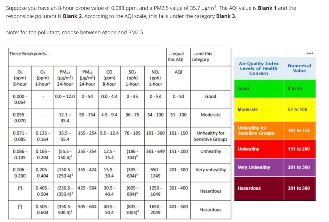 Suppose you have an 8-hour ozone value of 0.088 ppm, and a PM2.5 value of 35.7 ug/m3. The AQI value is Blank 1 and the
responsible pollutant is Blank 2. According to the AQI scale, this falls under the category Blank 3.
Note: for the pollutant, choose between ozone and PM2.5
These Breakpoints..
.equal
this AQI
.and this
category
Air Quality Index
Levels of Health
Concern
Numerical
Value
O3
PM25
PM10
CO
SO2
NO2
AQI
(ppm)
1-hour
(H8/m) (H8/m²)
(ppm)
8-hour
(ppm)
(ppb)
(ppb)
8-hour
24-hour
24-hour
1-hour
1-hour
Good
0 to 50
0.0 - 4.4
0- 53
0- 50
0.000 -
0.054
0.0- 12.0
0- 54
0- 35
Good
Moderate
51 to 100
55 - 154
54 - 100
0.055 -
0.070
12.1 -
4.5 - 9.4
36 - 75
51 - 100
Moderate
35.4
Unhealthy for
Sensitive Groups
101 to 150
0.125 -
155 - 254 9.5 - 12.4 76 - 185 101 - 360 101 - 150
Unhealthy for
Sensitive Groups
0.071 -
35.5 -
0.085
0.164
55.4
0.086 -
0.165 -
255 - 354
361 -649 151 - 200
Unhealthy
151 to 200
(55.5 -
150.4)
(186 -
304)*
12.5 -
Unhealthy
0.105
0.204
15.4
Very Unhealthy
201 to 300
(150.5 - 355 - 424
(250.4)
(305 -
604)4
0.106 -
0.205 -
15.5 -
650 -
201 - 300
Very unhealthy
0.200
0.404
30.4
1249
0.405 -
(250.5 - 425 - 504
(350.4)
(*)
(605 -
804)
30.5 -
1250 -
301 - 400
Hazardous
301 to 500
Hazardous
0.504
40.4
1649
(350.5 - 505 - 604
500.4)
()
1650 -
(805 -
1004)
0.505 -
40.5 -
401 - 500
Hazardous
0.604
50.4
2049
