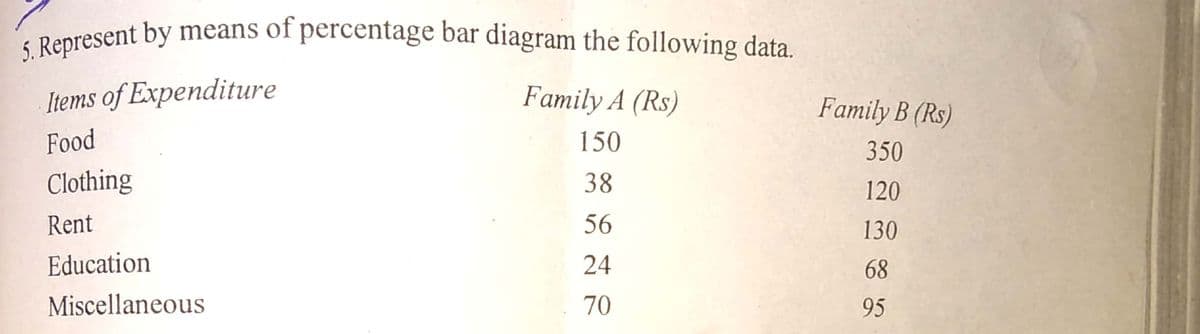 5. Represent by means of percentage bar diagram the following data.
Items of Expenditure
Family A (Rs)
Family B (Rs)
Food
150
350
Clothing
38
120
Rent
56
130
Education
24
68
Miscellaneous
70
95
