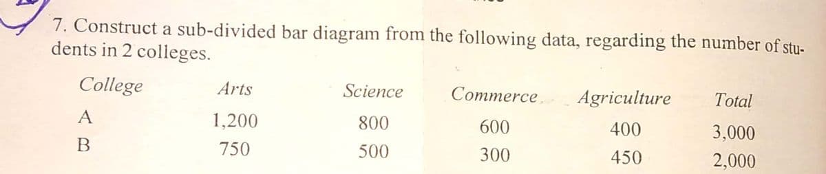 7. Construct a sub-divided bar diagram from the following data, regarding the number of stu-
dents in 2 colleges.
College
Arts
Science
Соmmerce
Agriculture
Total
A
1,200
800
600
400
3,000
750
500
300
450
2,000
