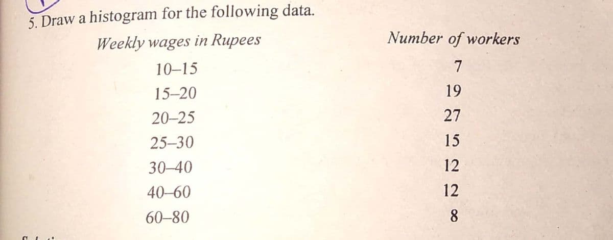 5. Draw a histogram for the following data.
Weekly wages in Rupees
Number of workers
10-15
7
15-20
19
20-25
27
25-30
15
30-40
12
40–60
12
60–80
8.
