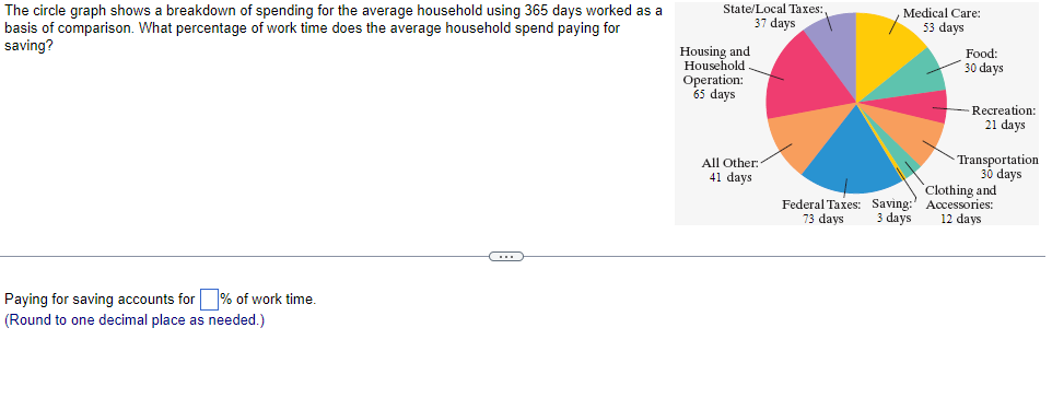 The circle graph shows a breakdown of spending for the average household using 365 days worked as a
basis of comparison. What percentage of work time does the average household spend paying for
saving?
C
Paying for saving accounts for % of work time.
(Round to one decimal place as needed.)
State/Local Taxes:
37 days
Housing and
Household
Operation:
65 days
All Other:
41 days
Federal Taxes:
73 days
Medical Care:
53 days
Saving:
3 days
Food:
30 days
Recreation:
21 days
Transportation
30 days
Clothing and
Accessories:
12 days