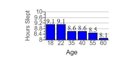 Hours Slept
10
9.6
9.2 9.1 9.1
8.8-
8.4-
8
8.6 8.6 8.5
8.1
18 22 35 40 55 60
Age