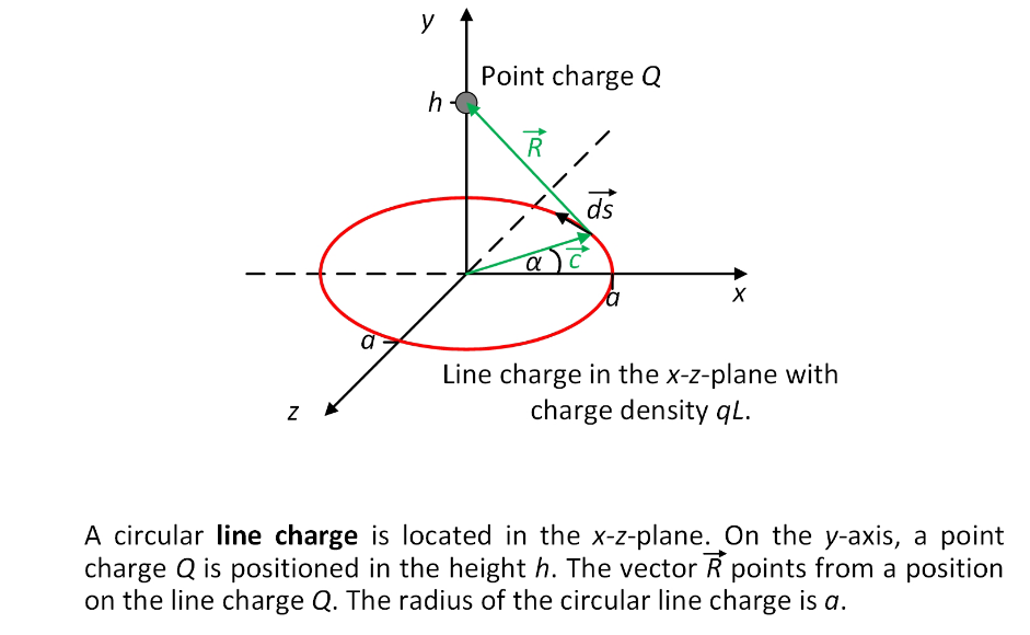 N
a
y
h
Point charge Q
α
ds
a
X
Line charge in the x-z-plane with
charge density qL.
A circular line charge is located in the x-z-plane. On the y-axis, a point
charge Q is positioned in the height h. The vector R points from a position
on the line charge Q. The radius of the circular line charge is a.