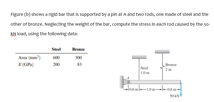 Figure (b) shows a rigid bar that is supported by a pin at A and two rods, one made of steel and the
other of bronze. Neglecting the weight of the bar, compute the stress in each rod caused by the 50-
KN load, using the following data:
Steel
Bronze
Area (mm²)
600
300
E (GPa)
200
83
Steel
Bronze
2 m
1.0 m
Ho,6m–1.0 m→te-o.8 m-
50 kN
