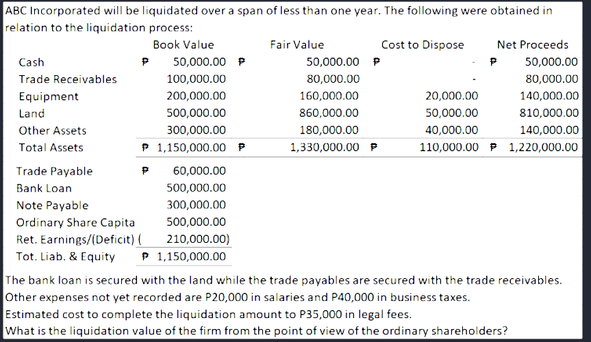 ABC Incorporated will be liquidated over a span of less than one year. The following were obtained in
relation to the liquidation process:
Cash
Trade Receivables
Equipment
Land
Other Assets
Total Assets
Trade Payable
Bank Loan
Note Payable
Book Value
P 50,000.00 P
100,000.00
200,000.00
500,000.00
300,000.00
1,150,000.00 P
60,000.00
500,000.00
300,000.00
Ordinary Share Capita
500,000.00
Ret. Earnings/(Deficit) (
210,000.00)
Tot. Liab. & Equity ► 1,150,000.00
Fair Value
50,000.00 P
80,000.00
160,000.00
860,000.00
180,000.00
1,330,000.00
Cost to Dispose
20,000.00
50,000.00
40,000.00
110,000.00
Net Proceeds
P
50,000.00
80,000.00
140,000.00
810,000.00
140,000.00
1,220,000.00
The bank loan is secured with the land while the trade payables are secured with the trade receivables.
Other expenses not yet recorded are P20,000 in salaries and P40,000 in business taxes.
Estimated cost to complete the liquidation amount to P35,000 in legal fees.
What is the liquidation value of the firm from the point of view of the ordinary shareholders?