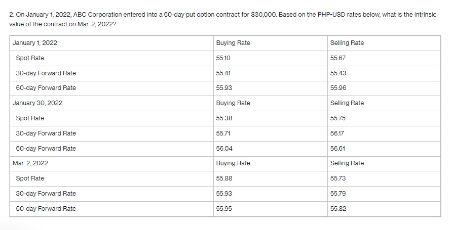 2. On January 1, 2022, ABC Corporation entered into a 60-day put option contract for $30,000. Based on the PHP-USD rates below, what is the intrinsic
value of the contract on Mar. 2, 2022?
January 1, 2022
Spot Rate
30-day Forward Rate
60-day Forward Rate
January 30, 2022
Spot Rate
30-day Forward Rate
60-day Forward Rate
Mar. 2, 2022
Spot Rate
30-day Forward Rate
60-day Forward Rate
Buying Rate
55.10
55.41
55.93
Buying Rate
55.38
55.71
56.04
Buying Rate
55.88
55.93
55.95
Selling Rate
55.67
55.43
55.96
Selling Rate
55.75
56.17
56.61
Selling Rate
55.73
55.79
55.82