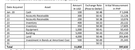 Date Acquired
Jan. 20
21
22
23
24
25
26
27
28
31
Total
Asset
Cash
Accounts Receivable
Accounts Receivable
Inventory
Inventory
Equipment
Building
Land
Investment in Bonds at Amortized Cost
Amount
In USD
100
300
200
400
350
1,000
5,000
4,000
500
11,850
Exchange Rate Initial Measurement
(Peso to Dollar)
In PHP
50.48
50.42
50.38
50.33
50.30
50.41
50.43
50.46
50.49
50.52
P 5,048
15,126
10,076
20,132
17,605
50,410
252,150
201,840
25,245
597,632