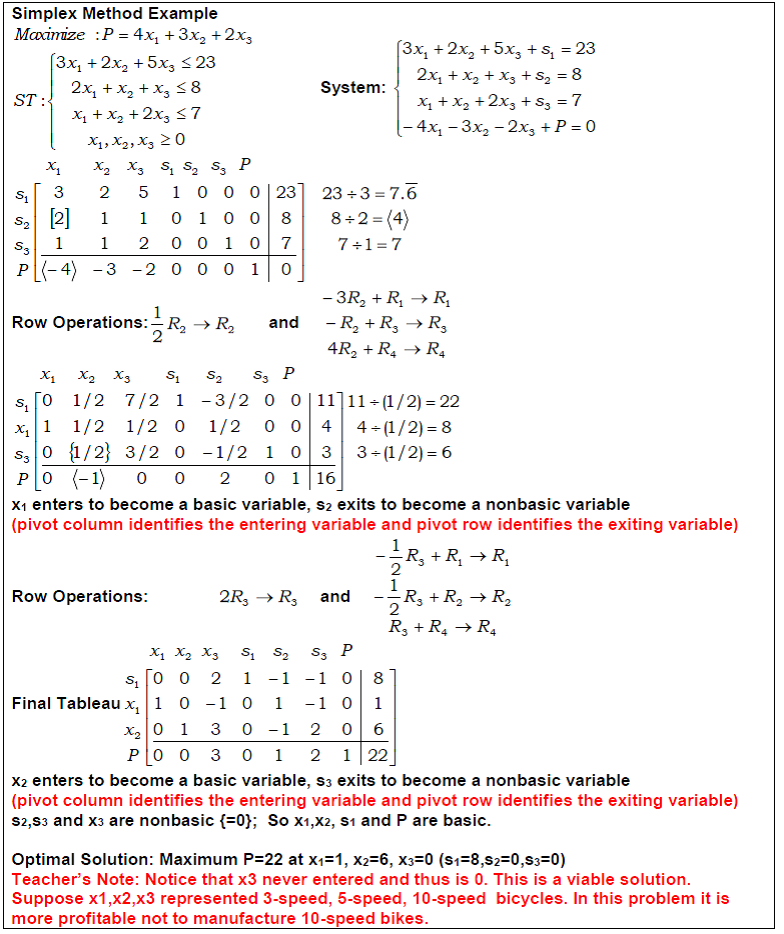 Simplex Method Example
Maximize :P = 4x, + 3x, +2x3
|3x, + 2х, + 5х, < 23
2x, + x, + x, <8
X, + x, + 2x, s7
3x, +2x, +5x, +s, = 23
2x, + x, + X3 +S2 = 8
x, + X, +2x, +s, =7
(- 4x, – 3x, -2x, +P = 0
System:
ST :
X1, X2, X3 2 0
X2 X3 s, S2 s, P
1 0 0 0| 23
0 1 0 0
23 +3 = 7.6
8+2=(4)
3
2
5
s2 [2]
1
1
8
1
S3
1
2
0 0 1 0
7
7÷1= 7
Р(-4) -3 -2 0 о 01
- 3R, + R, → R,
1
Row Operations:R, → R,
- R, + R, → R,
and
4R, + R4 → R4
X2
X3
S2
S3 P
[o 1/2 7/2 1 -3/2 0 0|11]11+(1/2) = 22
1/2 1/2 0
o 0| 4 4+ (1/2) = 8
X|1
s3 0 {1/2} 3/2 0 -1/2 1 0 3 3-(1/2) = 6
P0 (-1) o 0
X1 enters to become a basic variable, s2 exits to become a nonbasic variable
(pivot column identifies the entering variable and pivot row identifies the exiting variable)
1/2
2
0 1 16
R, + R¸ → R,
Row Operations:
2R, → R, and
R3 + R2 → R,
R, + R, → R4
S3 P
1 -1 -1 0
-1 0
X, X2 X3
S, S2
S0 0
Final Tableau x, 1 0 -1 0
2
8
1
1
2 0 6
2 1 22
X2 0 1
3 0 -1
PO 0 3 0 1
X2 enters to become a basic variable, s3 exits to become a nonbasic variable
(pivot column identifies the entering variable and pivot row identifies the exiting variable)
s2,53 and x3 are nonbasic {=0}; So x1,X2, S1 and P are basic.
Optimal Solution: Maximum P=22 at x1=1, x2=6, x3=0 (s1=8,s2=0,s3=0)
Teacher's Note: Notice that x3 never entered and thus is 0. This is a viable solution.
Suppose x1,x2,x3 represented 3-speed, 5-speed, 10-speed bicycles. In this problem it is
more profitable not to manufacture 10-speed bikes.
