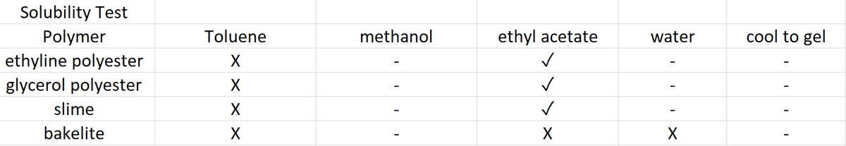 Solubility Test
Polymer
Toluene
methanol
ethyl acetate
water
cool to gel
ethyline polyester
X
glycerol polyester
slime
X
bakelite
