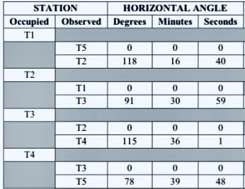 STATION
HORIZONTAL ANGLE
Occupied Observed Degrees Minutes Seconds
T1
T5
T2
118
16
40
T2
TI
T3
91
30
59
T3
T2
T4
115
36
1
T4
T3
T5
78
39
48
