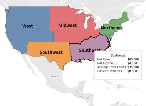 West
Midwest
Southwest
Mexico
Northeast
Southent
Southeast
Net Sales:
Net Income:
$65,000
$4,550
Average Total Assets: $35,000
Current Liabilities:
$8,000