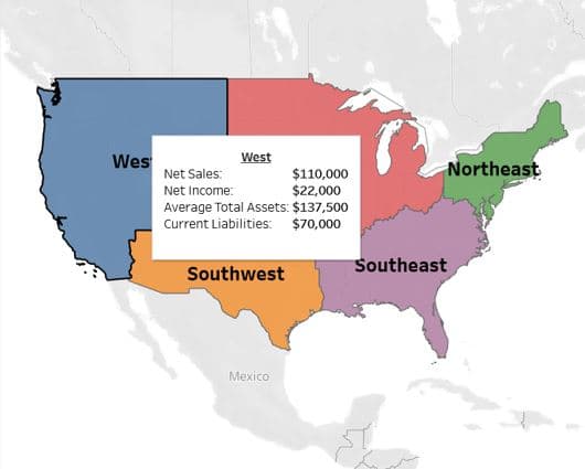 Wes
Net Sales:
Net Income:
West
$110,000
$22,000
Average Total Assets: $137,500
Current Liabilities: $70,000
Southwest
Mexico
Northeast
Southeast