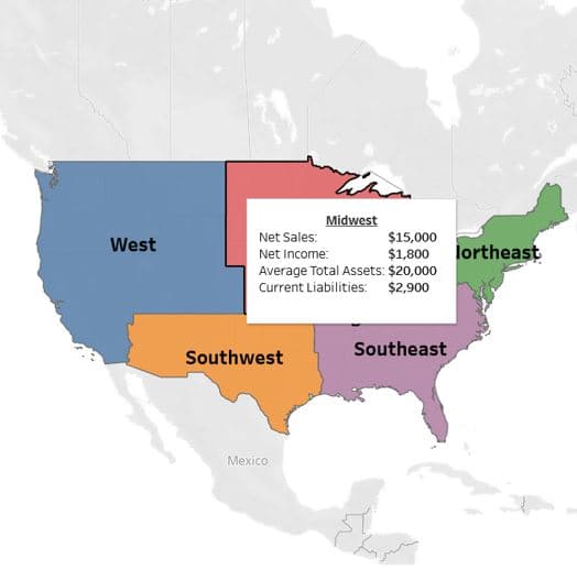 West
$15,000
$1,800
Average Total Assets: $20,000
Current Liabilities: $2,900
Midwest
Net Sales:
Net Income:
Southwest
Mexico
Southeast
lortheast