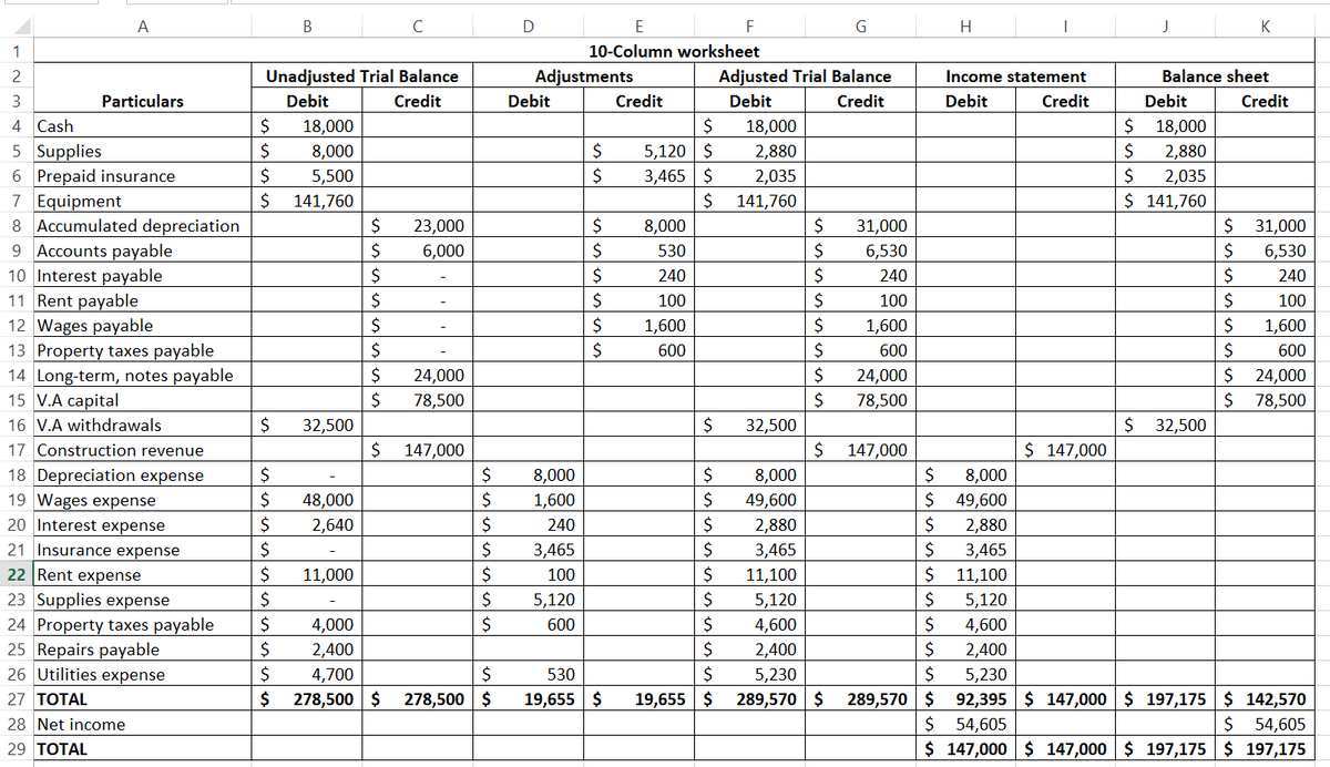 A
1
2
3
4 Cash
5 Supplies
6 Prepaid insurance
7 Equipment
8 Accumulated depreciation
Particulars
9 Accounts payable
10 Interest payable
11 Rent payable
12 Wages payable
13 Property taxes payable
14 Long-term, notes payable
15 V.A capital
16 V.A withdrawals
17 Construction revenue
18 Depreciation expense
19 Wages expense
20 Interest expense
21 Insurance expense
22 Rent expense
23 Supplies expense
24 Property taxes payable
25 Repairs payable
26 Utilities expense
27 TOTAL
28 Net income
29 TOTAL
$
$
$
$
Unadjusted Trial Balance
Debit
Credit
$
$
$
$
$
$
$
B
$
$
$
$
18,000
8,000
5,500
141,760
32,500
48,000
2,640
11,000
$
$
$
$
$
$
с
$
$
23,000
6,000
-
24,000
78,500
$ 147,000
$
$
$
$
$
$
$
4,000
2,400
4,700
$
278,500 $ 278,500 $
D
Adjustments
Debit
8,000
1,600
240
3,465
100
5,120
600
E
10-Column worksheet
$
$
$
$
$
$
$
$
530
19,655 $
Credit
$
5,120 $
3,465 $
$
8,000
530
240
100
1,600
600
$
$
$
$
$
F
$
$
$
$
$
19,655 $
Adjusted Trial Balance
Debit
Credit
18,000
2,880
2,035
141,760
32,500
8,000
49,600
2,880
3,465
11,100
5,120
4,600
$
$
$
$
S
$
$
$
G
$
31,000
6,530
240
100
1,600
600
24,000
78,500
147,000
$
$
$
$
$
$
$
H
2,400
$
$
5,230
289,570 $ 289,570 $
I
Income statement
Debit
Credit
$ 147,000
J
Balance sheet
Debit
18,000
2,880
$
$
$ 2,035
$ 141,760
K
$ 32,500
Credit
$ 31,000
$
6,530
240
100
$
$
$
1,600
$ 600
$
24,000
$ 78,500
8,000
49,600
2,880
3,465
11,100
5,120
4,600
2,400
5,230
92,395 $ 147,000 $ 197,175 $ 142,570
$ 54,605
$ 54,605
$ 147,000 $ 147,000 $ 197,175 $ 197,175