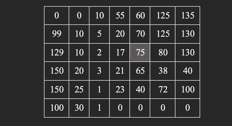 0 0| 10 55 60 125 135
99
10 5
70
125
130
129
10
2
17
75
80
130
150
20
3
21
65
38
40
150
25
1
23
40
72
100
100
30
1
20
