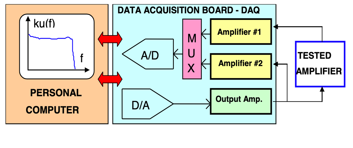 DATA ACQUISITION BOARD - DAQ
ku(f)
Amplifier #1
f
A/D
TESTED
Amplifier #2
AMPLIFIER
PERSONAL
Output Amp.
D/A
COMPUTER
