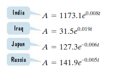 India
A = 1173.1e0.0081
Iraq
A = 31.5e0.019t
Japan
A = 127.3e 0.006t
Russia
A = 141.9e 0.005t
