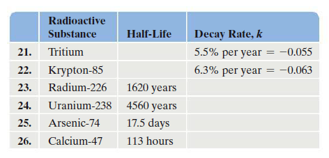 Radioactive
Substance
Half-Life
Decay Rate, k
21. Tritium
5.5% per year = -0.055
22. Krypton-85
6.3% per year = -0.063
23. Radium-226
1620 years
4560 years
17.5 days
24. Uranium-238
25. Arsenic-74
26.
Calcium-47
113 hours
