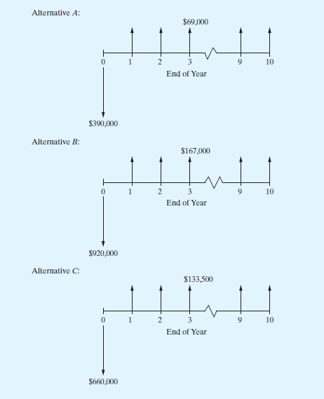 Alternative A:
$69,000
2
3
10
End of Year
$390,000
Alternative B:
$167,000
! !
! !
2
3
9.
10
End of Year
$920,000
Alternative C:
$133,500
1
2
3
9
10
End of Year
$660,000
