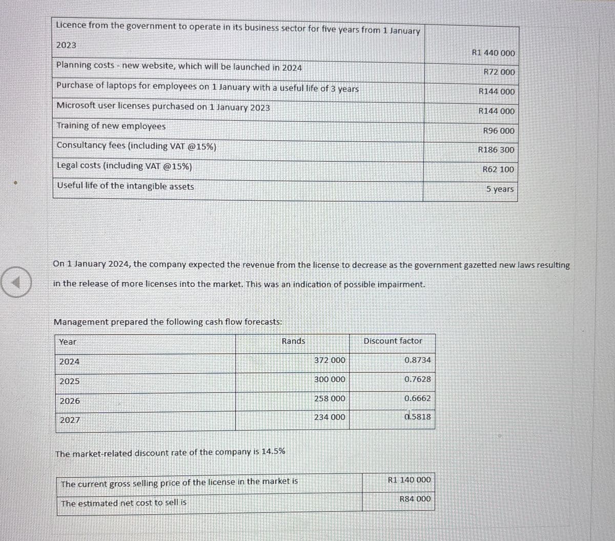 O
Licence from the government to operate in its business sector for five years from 1 January
2023
Planning costs - new website, which will be launched in 2024
Purchase of laptops for employees on 1 January with a useful life of 3 years
Microsoft user licenses purchased on 1 January 2023
Training of new employees
Consultancy fees (including VAT @15%)
Legal costs (including VAT @15%)
Useful life of the intangible assets
R1 440 000
R72 000
R144 000
R144 000
R96 000
R186 300
R62 100
5 years
On 1 January 2024, the company expected the revenue from the license to decrease as the government gazetted new laws resulting
in the release of more licenses into the market. This was an indication of possible impairment.
Management prepared the following cash flow forecasts:
Year
Rands
Discount factor
2024
372 000
0.8734
2025
300 000
0.7628
2026
258 000
0.6662
2027
234 000
0.5818
The market-related discount rate of the company is 14.5%
The current gross selling price of the license in the market is
The estimated net cost to sell is
R1 140 000
R84 000