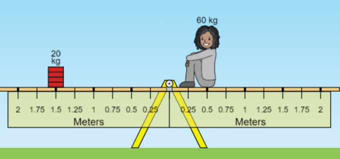 60 kg
20
kg
2 1.75 1.5 1.25 1 0.75 0.5 0,25
Meters
b.25 0.5 0.75 1 1.25 1.5 1.75 2
Meters
