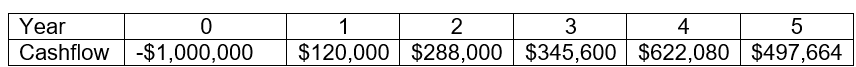 Year
Cashflow -$1,000,000
0
1
2
3
4
5
$120,000 $288,000 $345,600 $622,080 $497,664