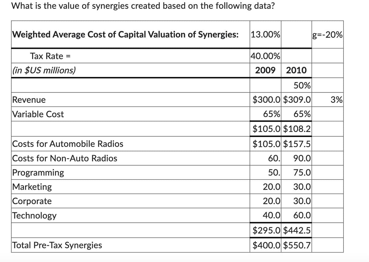 What is the value of synergies created based on the following data?
Weighted Average Cost of Capital Valuation of Synergies:
Tax Rate =
(in $US millions)
Revenue
Variable Cost
Costs for Automobile Radios
Costs for Non-Auto Radios
Programming
Marketing
Corporate
Technology
Total Pre-Tax Synergies
13.00%
40.00%
2009 2010
50%
$300.0 $309.0
65% 65%
$105.0 $108.2
$105.0 $157.5
90.0
75.0
30.0
30.0
60.0
60.
50.
20.0
20.0
40.0
$295.0 $442.5
$400.0 $550.7
g=-20%
3%