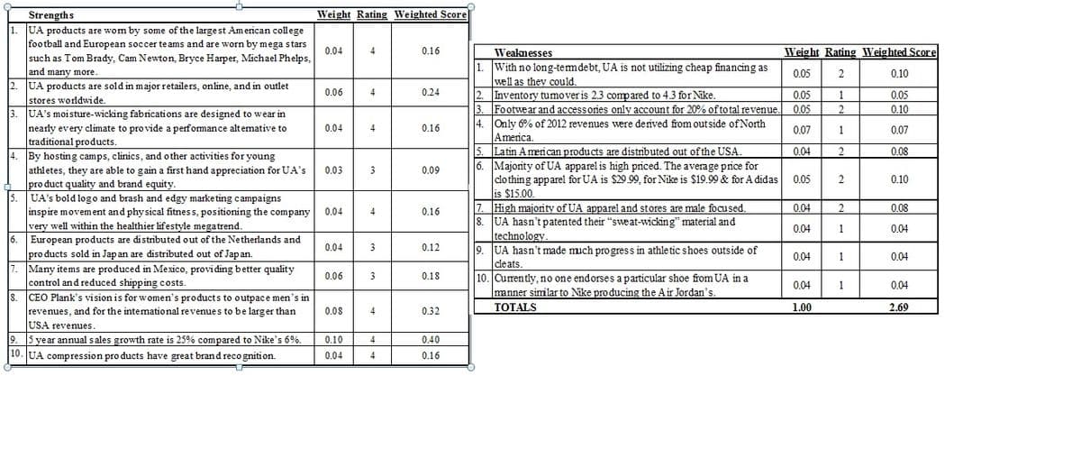 Strengths
1. UA products are wom by some of the largest American college
football and European soccer teams and are worn by mega stars
Weight Rating Weighted Score
0.04
4
0.16
Weaknesses
Weight Rating Weighted Score
such as Tom Brady, Cam Newton, Bryce Harper, Michael Phelps,
and many more.
1. With no long-temdebt, UA is not utilizing cheap financing as
well as they could.
2. Inventory tumoveris 2.3 compared to 4.3 for Nike.
3. Footwear and accessories only account for 20% oftotal revenue.
4. Only 6% of 2012 revenues wvere derived from outside of North
America.
5. Latin A merican products are distributed out of the USA.
6. Majority of UA apparel is high priced. The average price for
do thing apparel for UA is $29.99, for Nike is $19.99 & for A didas
is $15.00.
7. High majority of UA apparel and stores are male focused.
8. UA hasn't patented their "sweat-wicking" material and
technology.
9. UA hasn'tmade mich progress in athletic shoes outside of
0.05
2
0.10
2. UA products are sold in major retailers, online, and in outlet
stores worldwide.
3. UA's moisture-wicking fabrications are designed to wear in
nearly every climate to provide a performance altemative to
traditional products.
4. By hosting camps, clinics, and other activities for young
athletes, they are able to gain a first hand appreciation for UA's
pro duct quality and brand equity.
UA's bold logo and brash and edgy marketing campaigns
inspire movement and phy sical fitness, positioning the company
0.06
4
0.24
0.05
1
0.05
0.05
2
0.10
0.04
4
0.16
0.07
1
0.07
0.04
2
0.08
0.03
3
0.09
0.05
0.10
5.
0.04
4
0.16
0.04
0.08
very well within the healthier lifestyle megatrend.
6. European products are distributed out of the Netherlands and
pro ducts sold in Japan are distributed out of Japan.
7. Many items are produced in Mexico, providing better quality
control and reduced shipping costs.
CEO Plank's vision is for women's products to outpace men's in
0.04
1
0.04
0.04
3
0.12
0.04
1
0.04
cdeats.
0.06
3
0.18
10. Curently, no one endorses a particular shoe from UA in a
manner similar to Nike pro ducing the Air Jordan's.
0.04
1
0.04
8.
revenues, and for the intenational revenues to be larg er than
USA revenues.
TOTALS
1.00
2.69
0.08
4
0.32
5 year annual s ales growth rate is 25% compared to Nike's 6%.
0.10
4
0.40
10. UA compression pro ducts have great brand reco gnition.
0.04
4
0.16
