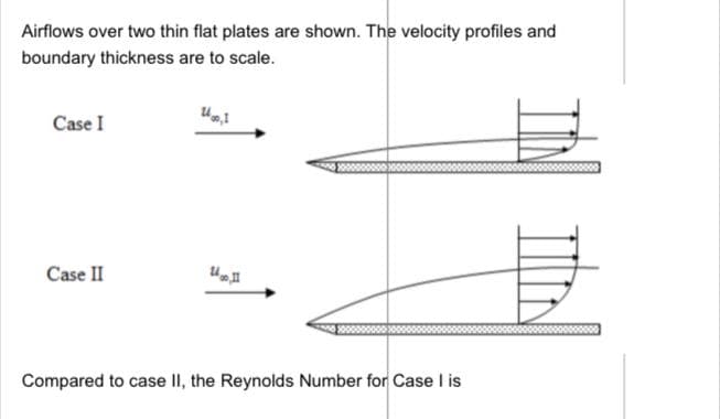 Airflows over two thin flat plates are shown. The velocity profiles and
boundary thickness are to scale.
Case I
000
Case II
Compared to case II, the Reynolds Number for Case I is
