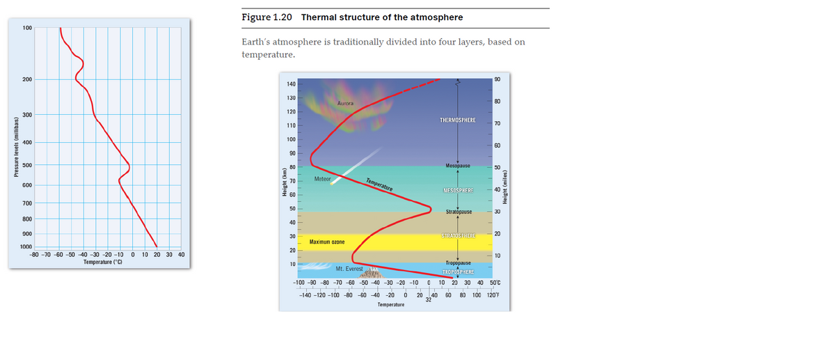 Figure 1.20 Thermal structure of the atmosphere
100
Earth's atmosphere is traditionally divided into four layers, based on
temperature.
200
90
140
130
80
Aurora
120
300
THERMOSPHERE
70
110
100
400
60
90
500
80
Mesopause
50
Meteor
Temperature
70
600
MESOSPHERE
700
50
Stratópause
30
800
40
900
20
30
STRATOS PHERE
Maximum ozone
1000
20
-80 -70 -60 -50 -40 -30 -20 -10
10 20 30 40
10
Temperature (°C)
Tropopause
10
Mt. Everest
TROPOSPHERE
-100 -90 -80 -70 -60 -50 -40 -30 -20 -10
10 20 30
40 50°C
-140 -120 -100 -80 -60 -40
20 40
32
60
80 100 120°F
-20
Temperature
Pressure levels (millibais)
Height (km)
Height (miles)
