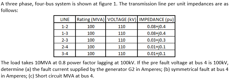 A three phase, four-bus system is shown at figure 1. The transmission line per unit impedances are as
follows:
LINE
Rating (MVA) VOLTAGE (KV) IMPEDANCE (pu)
1-2
100
110
0.08+j0.4
1-3
100
110
0.08+j0.4
2-3
100
110
0.03+j0.3
2-4
100
110
0.01+j0.1
3-4
100
110
0.01+j0.1
The load takes 10MVA at 0.8 power factor lagging at 100kV. If the pre fault voltage at bus 4 is 100kV,
determine (a) the fault current supplied by the generator G2 in Amperes; (b) symmetrical fault at bus 4
in Amperes; (c) Short circuit MVA at bus 4.