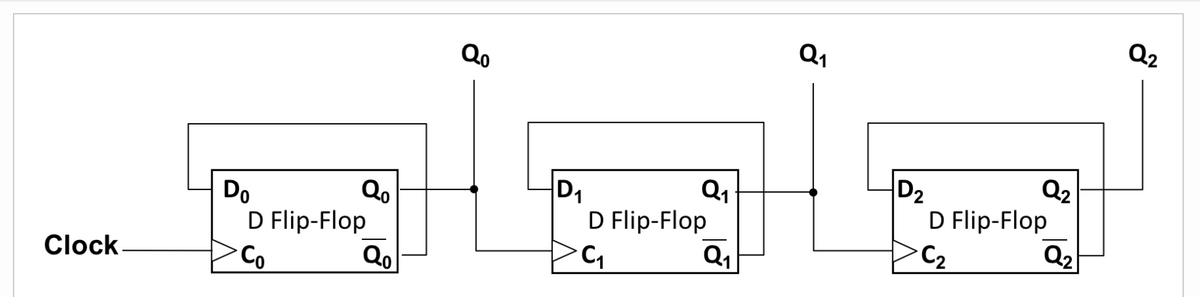 Clock
Do
Qo
D Flip-Flop
>Co
Qo
Qo
D₁
Q₁
Q1
D Flip-Flop
C₁
Q₁
D₂
Q₂
D Flip-Flop
·C₂
Q₂
Q₂