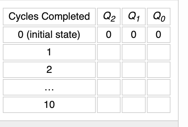 Cycles Completed Q2 Q₁ Qo
0 (initial state)
0 0
0
1
2
10