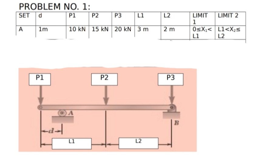 PROBLEM NO. 1:
SET d
LIMIT
1
OsX;< L1<X25
L1
P1
P2
P3
L1
L2
LIMIT 2
A
1m
10 kN 15 kN 20 kN 3 m
2 m
L2
P1
P2
P3
A
B
L1
L2
