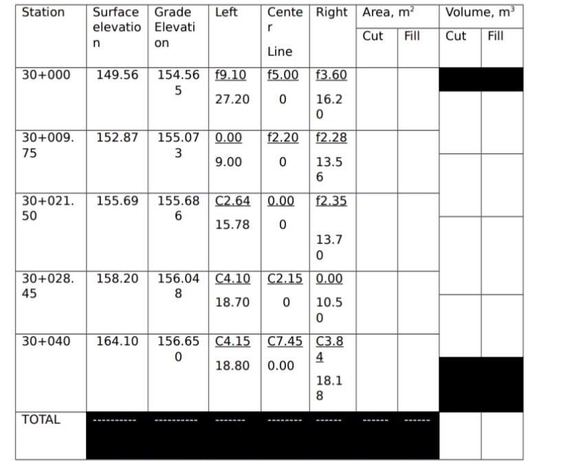 Station
Surface Grade
Left
Cente Right Area, m²
Volume, m³
elevatio Elevati
r
Cut
Fill
Cut
Fill
on
Line
30+000
149.56 154.56 f9.10
f5.00
f3.60
5
27.20
16.2
30+009.
152.87
155.07 0.00
f2.20
f2.28
75
3
9.00
13.5
6
30+021.
155.69 155.68 C2.64 | 0.00
f2.35
50
6
15.78
13.7
158.20
| 30+028.
45
156.04 | C4.10 C2.15 0.00
8
18.70
10.5
30+040
164.10 156.65 C4.15 | C7.45 C3.8
4
18.80
0.00
18.1
8
TOTAL
