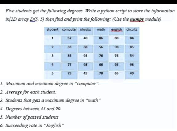 Five students get the following degrees. Write a python script to store the information
inf2D array D(5, 5) then find and print the following: (Use the numpy module)
student computer physics math english circuits
57
40
86
88
84
2
33
38
56
98
85
85
93
76
76
54
77
98
66
95
98
75
45
78
65
40
1. Maximum and minimum degree in "computer".
2. Average for each student.
3. Students that gets a maximum degree in "math"
4. Degrees between 45 and 90.
5. Number of passed students
6. Succeeding rate in "English"
