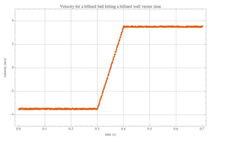 Velocity for a billiard ball hitting a billiard wall versus time
4
-2
0.0
0.1
0.2
0.3
0.4
0.5
0.6
0.7
time (s)
velocity (m/s)
