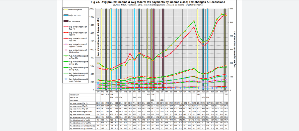 Fig 2d. Avg pre-tax income & Avg federal tax payments by income class; Tax changes & Recessions
Sources: NBER, Tax Found., CBO. (Avg federal tax payments = avg. pre-tax income - avg after-tax income)
recession years
2000
600
Imajor tax cuts
1800
Itax increases
500
1600
-avg. pretax income of
Top 1%
--avg. pretax income of
Top 5%
1400
400
-avg. pretax income of
Top 10%
1200
-avg. pretax income of
Highest Quintile
1000
300
-avg. pretax income of
All Quintiles
-Avg. federal taxes paid
by Top 1%
800
Avg. federal taxes paid
by Top 5%
200
600
Avg. federal taxes paid
by Top 10%
Avg. federal taxes paid
by Highest Quintile
400
100
-Avg. federal taxes paid
by All Quintiles
200
1979
1980
1981
1982
1983
1984
1985
1986 1987
1988
1989 1990 1991
1992
1993
1994 1995
1996 1997
1998 1999 2000 2001 2002 2003 2004 2005 2006 2007
recession years
2000 2000 | 2000
2000 2000
2000
2000
major tax cuts
2000 2000 2000
2000 2000
2000 2000
tax increases
2000
2000
avg. pretax income of Top 1%
550.0 518.5 514.9 537.1 588.0 647.3 695.1 904.8 731.4 921.1 857.2 822.6 741.5 840.9 807.9 833.0 918.1 1012.6 1161.2 1304.3 1419.6 1551.3 1227.8 1087.6|1160.7| 1380.0|1660.4 1790.8 1873.0
avg. pretax income
5%
248.8 236.9 232.7 238.0 250.6 274.7 285.9 344.3 305.2 346.6 338.2 324.5 304.7 330.3 323.8 334.3 358.7 384.4 423.7 461.9 492.3 522.4 444.3 406.9 430.4 485.8 555.5 582.4 611.2
182.8 176.7 174.5 176.1 184.4 199.7 206.4 238.6 220.0 241.6 239.0 230.5 220.1 233.0 231.4 237.6 249.8 267.0 287.5 308.5 328.4 344.4 303.1 283.7 295.9 327.0 362.0 377.7 394.5
avg. pretax income of Top 10%
avg. pretax income of Highest Quintile
140.3 135.7 134.7 134.7 139.2 148.9 152.9 172.5 162.5 174.8 173.9 168.8 162.9 170.1 170.2 173.6 181.8 190.9 202.3 214.7 227.5 236.5 213.9 203.3 210.1 227.8 246.7 256.0 264.7
avg. pretax income of All Quintiles
63.4 61.3 | 61.1 60.9 | 61.3
64.0 65.6| 70.4 68.0 71.0 71.6 70.8 69.0 | 70.8 | 71.1| 72.0 74.7 77.2 80.3 84.2 87.8 89.2 | 84.2 | 80.6 81.8 86.3 90.5 93.3 96.0
Avg. federal taxes paid by Top 1%
203.4 179.3 163.8 148.5 163.2 182.8 187.7 230.7 228.2 273.4 247.5 236.6 221.4 257.2 278.5 297.9 331.7 364.5 405.5 436.1 475.8 512.6 403.3 357.1 367.8 433.1 524.5 559.9 553.3
Avg. federal taxes paid by Top 5%
79.2 72.9 68.4 62.0 64.1
71.6 72.6 84.8 87.0 96.2 91.9 | 87.7 84.2 92.8 98.7 104.8 114.1 123.1 134.0 142.3 153.4 161.8 133.2 120.2 122.8 139.4 162.3 169.5 170.7
Avg. federal taxes paid by Top 10%
54.1
51.3
49.2 | 44,5 45,7
50.4 51.1| 57.9
59.9
64.5
62.7 60,3
58.4 62.6
66.2 69.8 74.5 80.3
85.9 90,4 97.5
101.8 86.3 79.1
79.5 88.6 99.9 104.2 105.2
Avg. federal taxes paid by Highest Quintile 38.6 37.0 | 36.2 | 32.8 33.2
36.1 36.7 41.0
41.9
44.8
43.9 42.4 41.3
43.5
45.6 47.5 50.6
53.5 56.6 59.3 63.7
66.2 | 57.1 52.9
52.4 57.5
63.5 66.1| 66.4
Avg. federal taxes paid by All Quintiles
14.1
13.6
13.7
12.6
12.5
13.4 13.7 14.7 14.7
15.5
15.4 15.2 14.8
15.2
15.7
16.0 16.8 17.6
18.4 19.0 20.1
20.5
18.0 16.7
16.2
17.3
18.6
19.3 19.6
avg. pre-tax income in thousands of $
avg. tax payments in thousands of $
