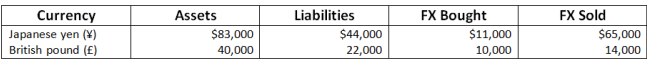 Liabilities
FX Bought
Currency
Japanese yen (¥)
British pound (£)
Assets
FX Sold
$83,000
40,000
$44,000
$11,000
$65,000
22,000
10,000
14,000
