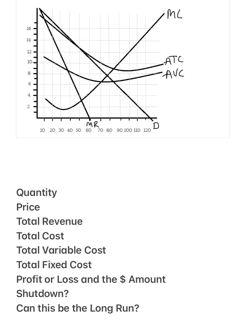 mc
16
14
12
ATC
10
AVC
6
4
MR
70 80 90 100 110 120
10 20 30 40 50 60
Quantity
Price
Total Revenue
Total Cost
Total Variable Cost
Total Fixed Cost
Profit or Loss and the $ Amount
Shutdown?
Can this be the Long Run?
