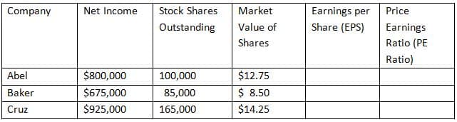 Company
Net Income
Stock Shares
Market
Earnings per
Price
Outstanding
Value of
Share (EPS)
Earnings
Shares
Ratio (PE
Ratio)
Abel
$800,000
100,000
$12.75
Baker
$675,000
85,000
$ 8.50
Cruz
$925,000
165,000
$14.25
