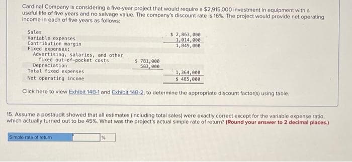 Cardinal Company is considering a five-year project that would require a $2,915,000 investment in equipment with a
useful life of five years and no salvage value. The company's discount rate is 16%. The project would provide net operating
income in each of five years as follows:
Sales
Variable expenses
Contribution margin
Fixed expenses:
Advertising, salaries, and other
fixed out-of-pocket costs
Depreciation
Total fixed expenses
$ 2,863, 000
1,014,000
1,849,000
$ 781,000
583, 000
1,364, 000
$ 485,000
Net operating incone
Click here to view Exhibit 148-1 ond Exhibit 148-2, to determine the appropriate discount factor(s) using table.
15. Assume a postaudit showed that all estimates (including total sales) were exactly correct except for the variable expense ratio,
which actually turned out to be 45%. What was the project's actual simple rate of return? (Round your answer to 2 decimal places.)
Simple rate of return
