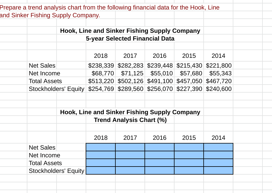 Prepare a trend analysis chart from the following financial data for the Hook, Line
and Sinker Fishing Supply Company.
Hook, Line and Sinker Fishing Supply Company
5-year Selected Financial Data
2014
Net Sales
2018 2017 2016 2015
$238,339 $282,283 $239,448 $215,430 $221,800
$68,770 $71,125 $55,010
$55,010 $57,680 $55,343
$513,220 $502,126 $491,100 $457,050 $467,720
Stockholders' Equity $254,769 $289,560 $256,070 $227,390 $240,600
Net Income
Total Assets
Hook, Line and Sinker Fishing Supply Company
Trend Analysis Chart (%)
2018
2017
2016
2015
2014
Net Sales
Net Income
Total Assets
Stockholders' Equity