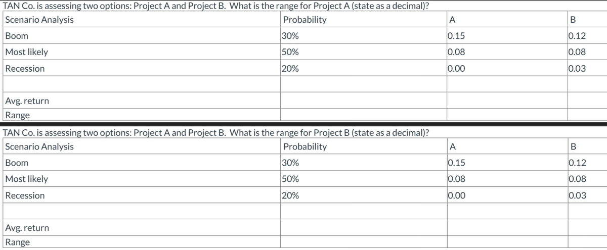 TAN Co. is assessing two options: Project A and Project B. What is the range for Project A (state as a decimal)?
Scenario Analysis
Boom
Most likely
Recession
Probability
30%
50%
20%
A
B
0.15
0.12
0.08
0.08
0.00
0.03
Avg. return
Range
TAN Co. is assessing two options: Project A and Project B. What is the range for Project B (state as a decimal)?
Scenario Analysis
Probability
A
B
Boom
30%
0.15
0.12
Most likely
50%
0.08
0.08
Recession
20%
0.00
0.03
Avg. return
Range