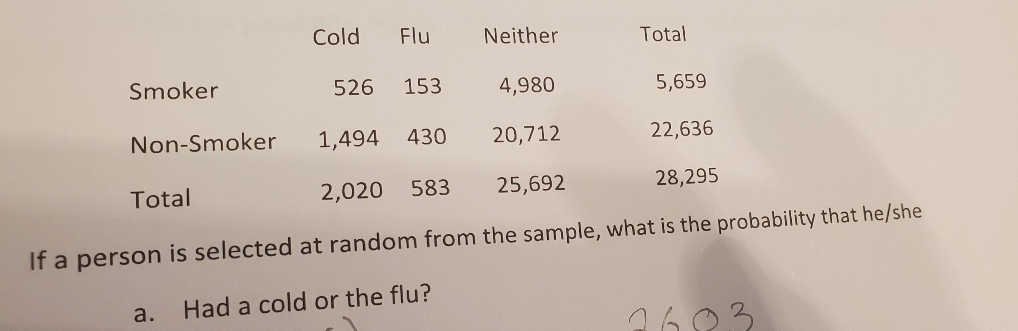 Cold
Flu
Neither
Total
Smoker
526 153
4,980
5,659
Non-Smoker
1,494 430
20,712
22,636
Total
2,020 583
25,692
28,295
If a person is selected at random from the sample, what is the probability that he/she
a.
Had a cold or the flu?
0603
