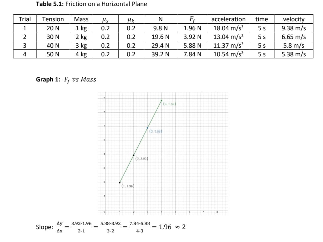 Table 5.1: Friction on a Horizontal Plane
Tension
acceleration
velocity
9.38 m/s
6.65 m/s
5.8 m/s
5.38 m/s
Trial
Mass
Hs
N
time
1 kg
2 kg
3 kg
4 kg
18.04 m/s?
13.04 m/s?
11.37 m/s?
10.54 m/s?
1
20 N
0.2
0.2
9.8 N
1.96 N
5 s
30 N
0.2
0.2
19.6 N
3.92 N
5 s
40 N
0.2
0.2
29.4 N
5.88 N
5 s
4
50 N
0.2
0.2
39.2 N
7.84 N
5 s
Graph 1: Ff vs Mass
(4. 7.84)
(3, 5.88)
(2, 3.92)
(1, 1.96)
Ду
3.92-1.96
5.88-3.92
7.84-5.88
Slope:
Дх
= 1.96 x 2
%3D
2-1
3-2
4-3
